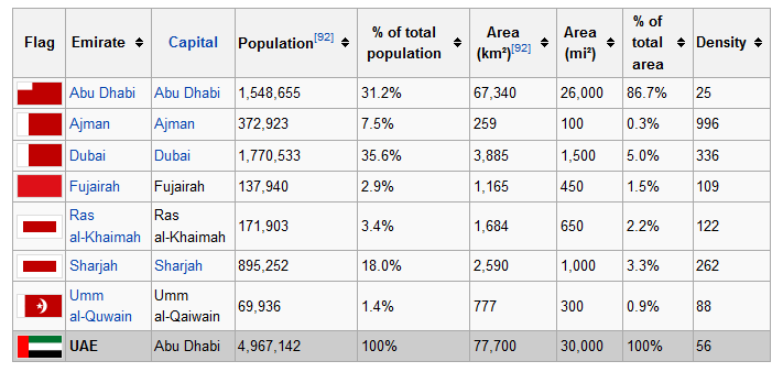 Emirates With Capitals And Population