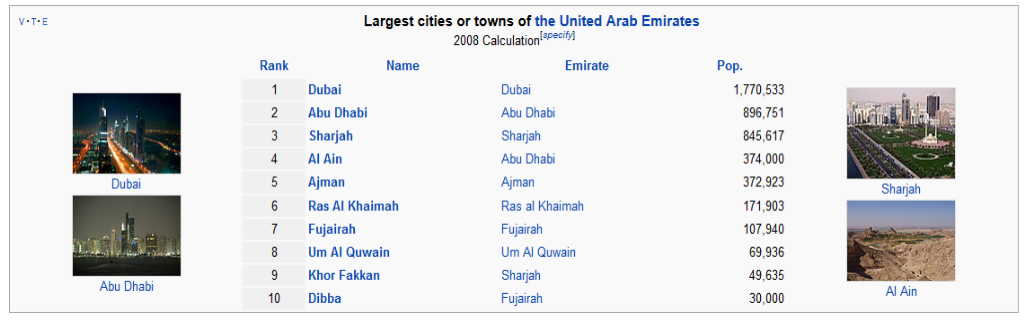 Largest Cities & Towns Of The UAE