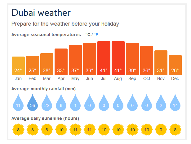 Dubai Weather