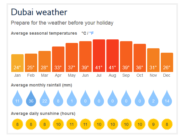 Dubai Weather Exploring Weather Patterns In Dubai 